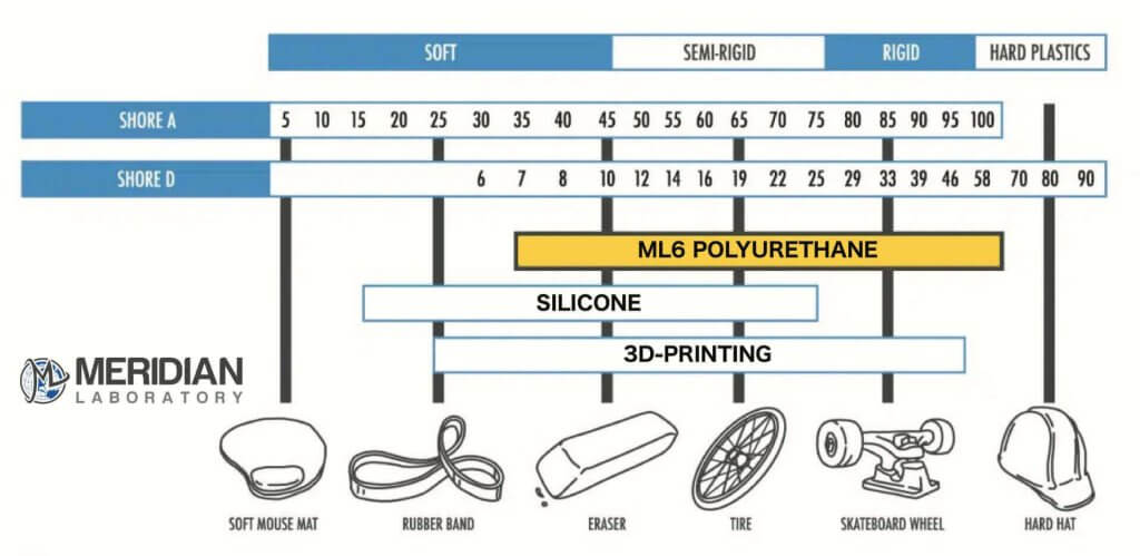 Meridian Laboratory Durometer Chart