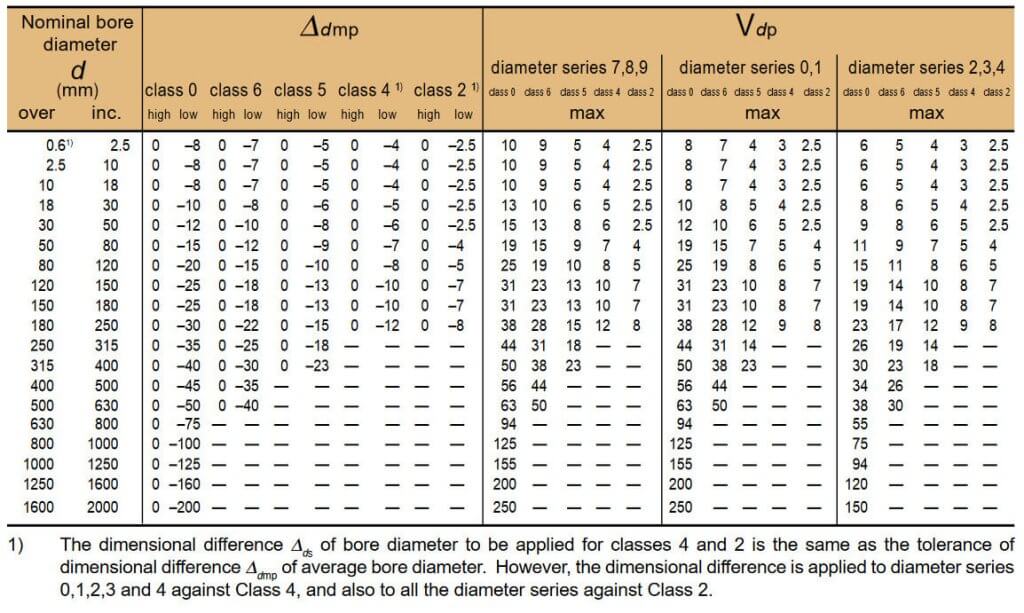 Tolerances for Inner Rings of Radial Bearings (except tapered roller bearings) provided by NTN