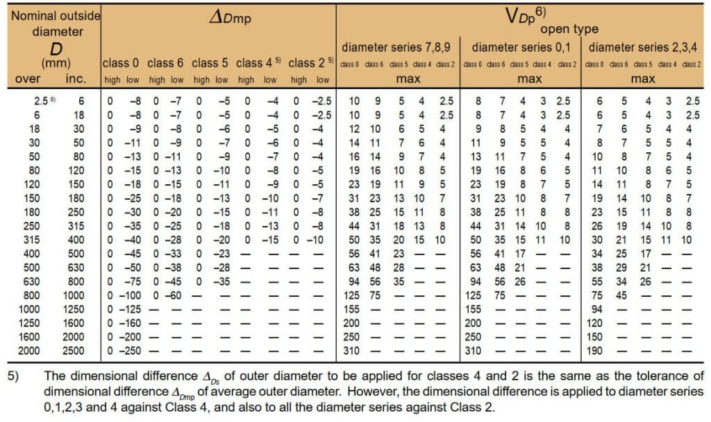 Tolerances of Outer Rings of Radial Bearings (except tapered roller bearings) provided by NTN