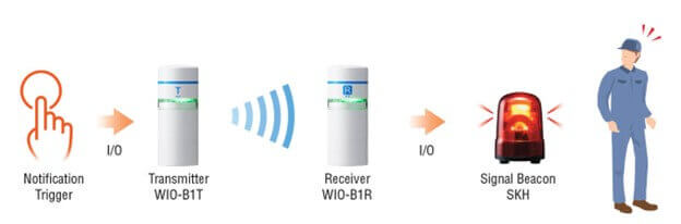 Wireless Control System process from Patlite