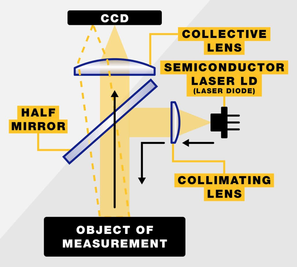 CCD sensor and object of measurement diagram