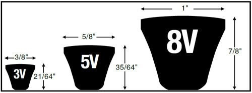 Narrow V-belt profiles 