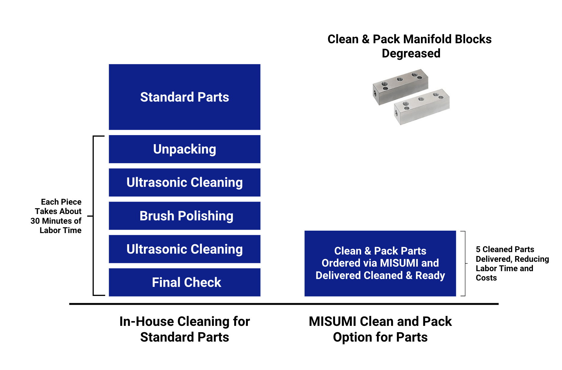 get clean mechanical parts in less time - clean and pack