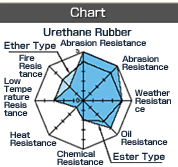 urethane rubber properties 