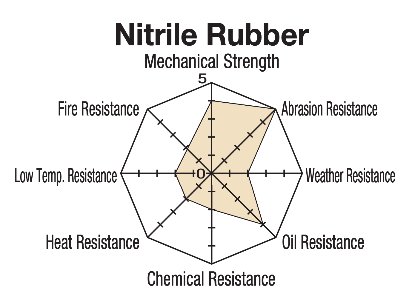 Nitrile Rubber Properties