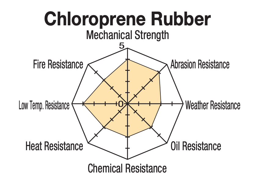 chloroprene rubber properties