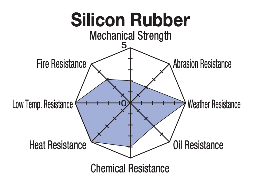 silicon rubber properties