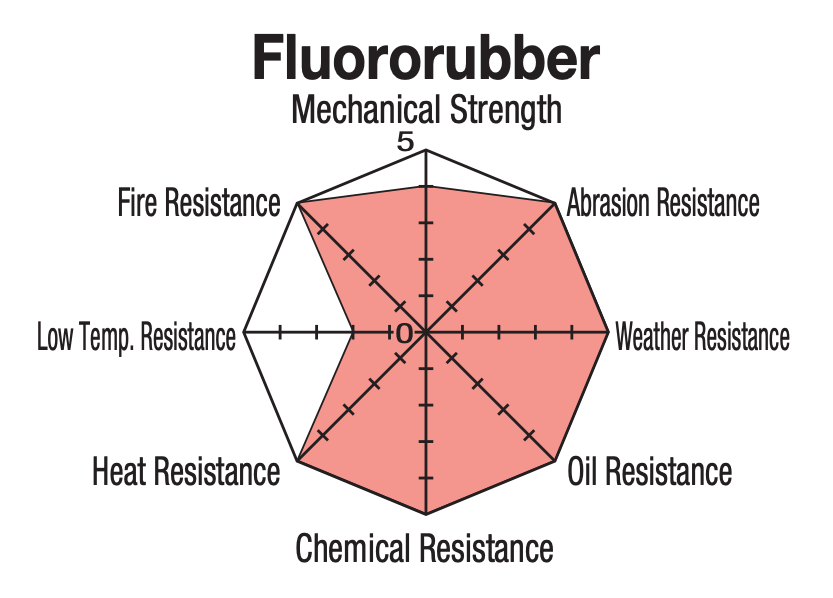 fluoro rubber material properties