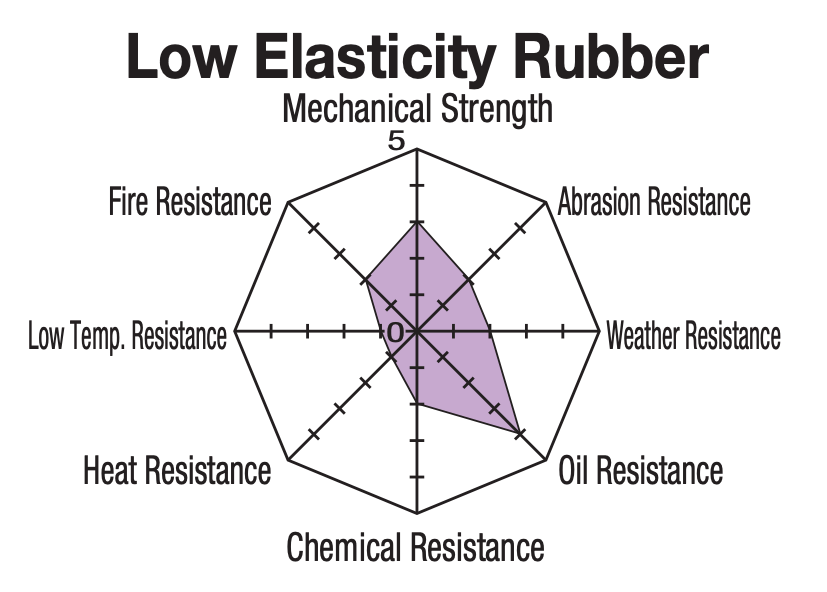 low elasticity material properties