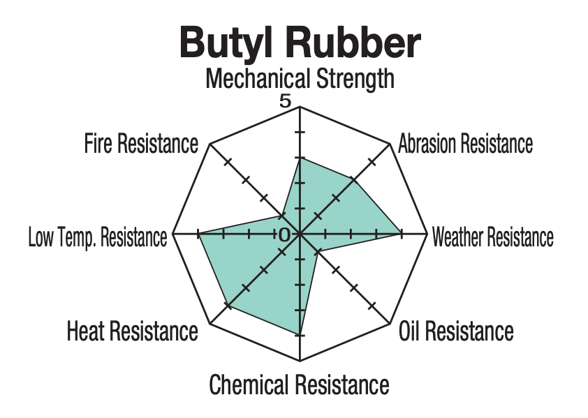 butyl rubber properties