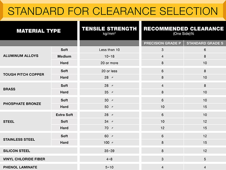 standard for clearance selection misumi