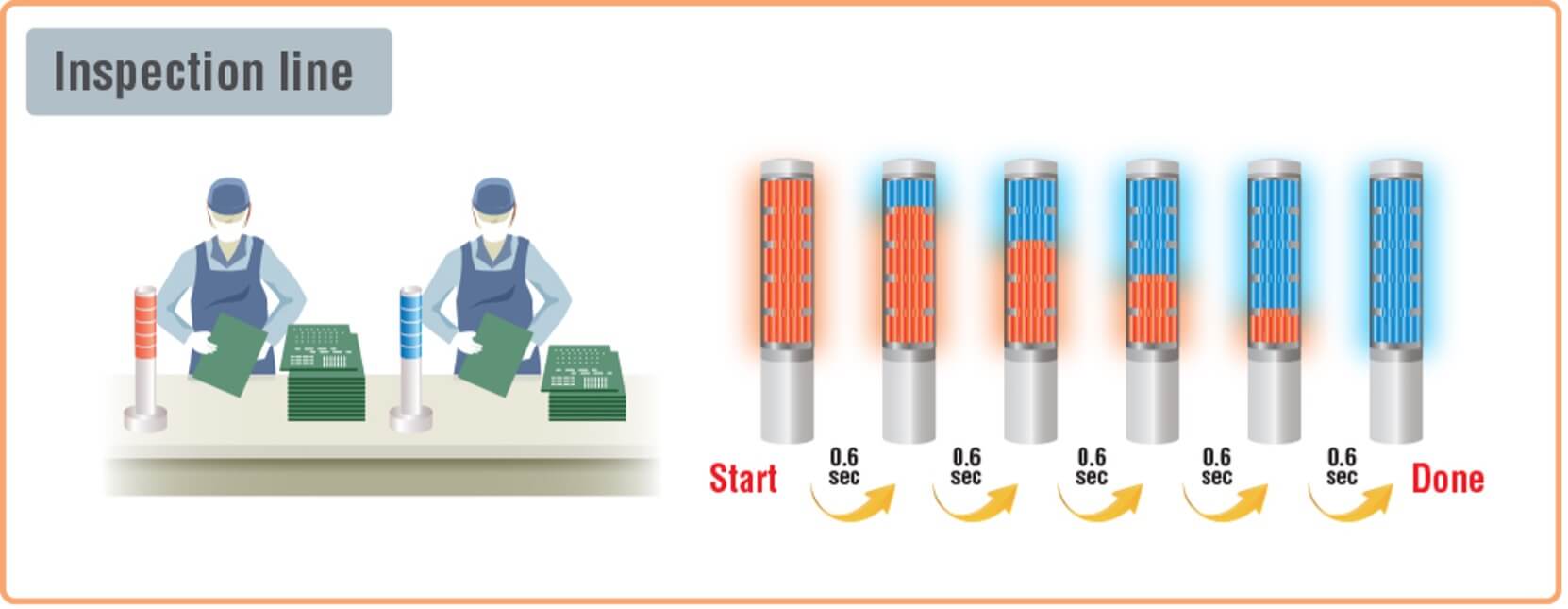 LA6 series from Patlite time trigger function on an inspection line. 