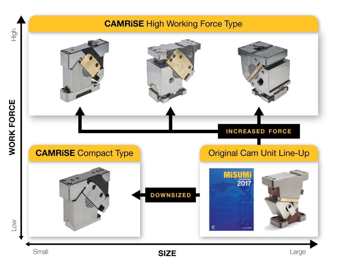 CAMRiSE flying units series offered by MISUMI 