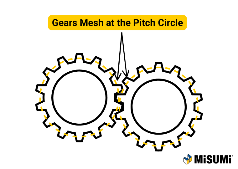 graphic of gears meshing at the pitch circle misumi 