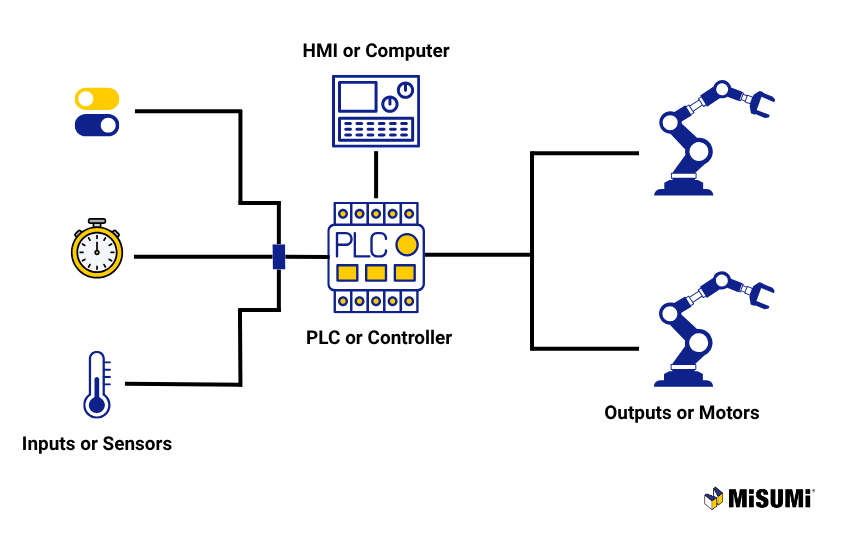 controls systems overview