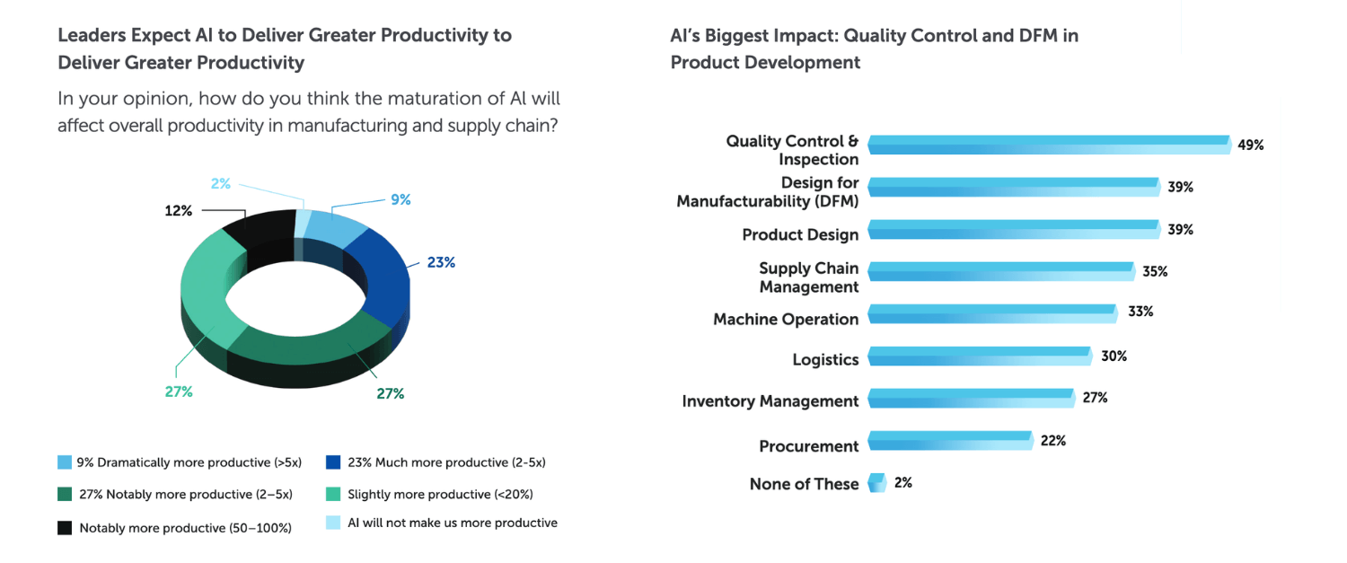 A majority of manufacturing and supply chain leaders believe AI will drive 50% or more in productivity improvements