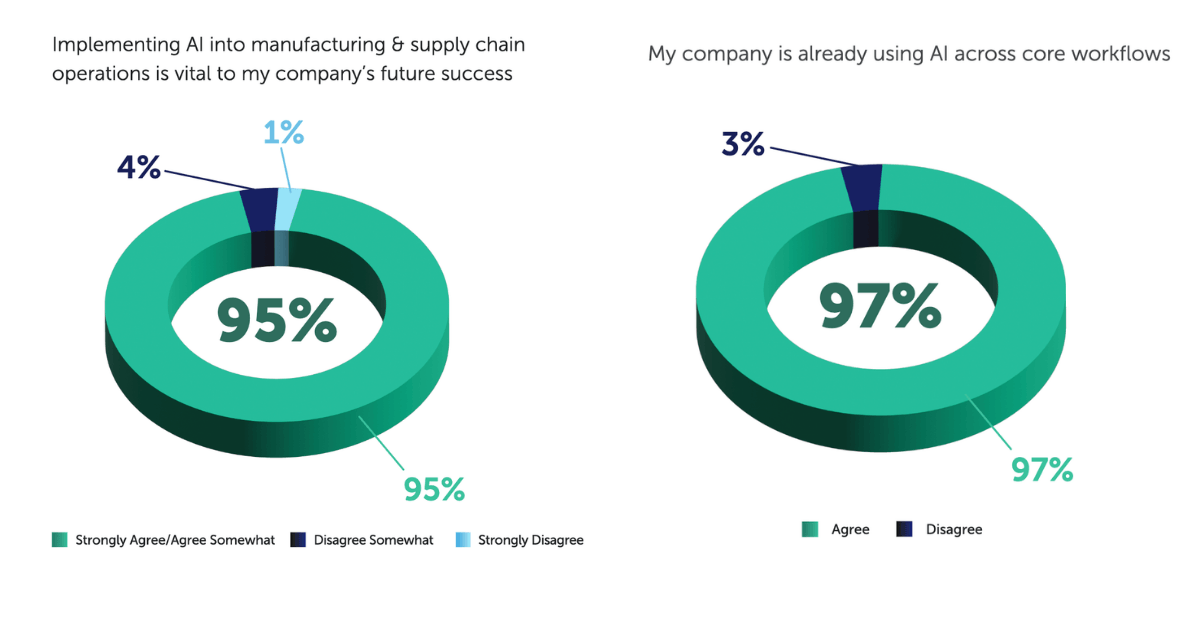 97% surveyed say AI is already embedded across manufacturing and supply chain workflows