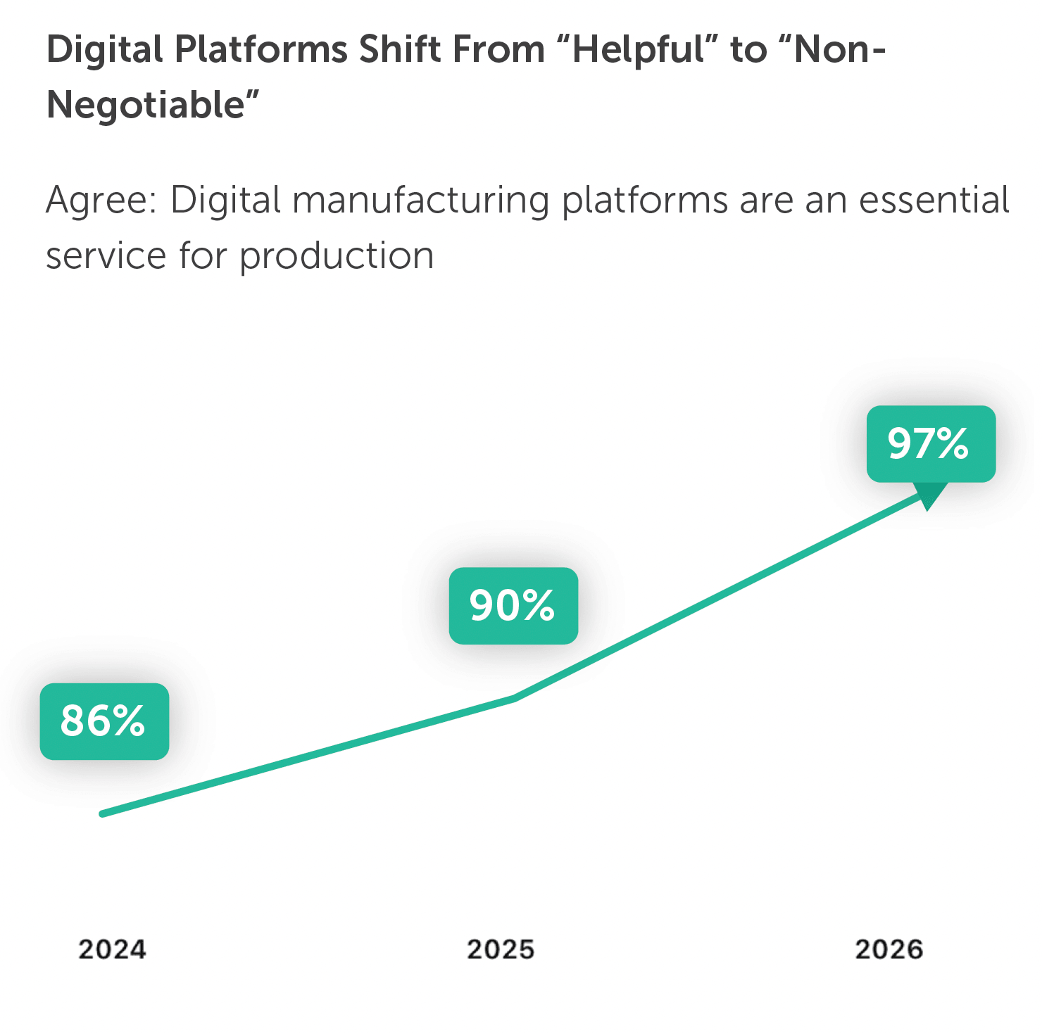 Chart from the State of Manufacturing Report 2026.