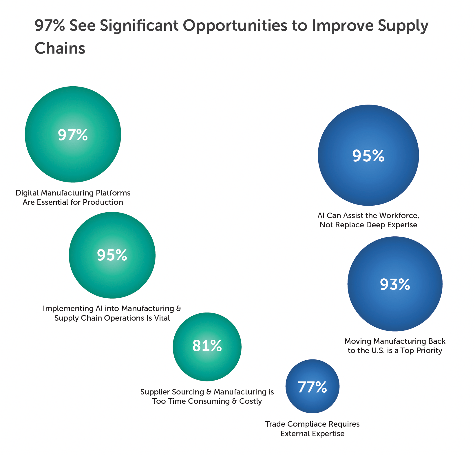 Chart from the State of Manufacturing Report 2026.