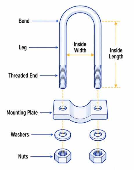 ubolt parts labeled image